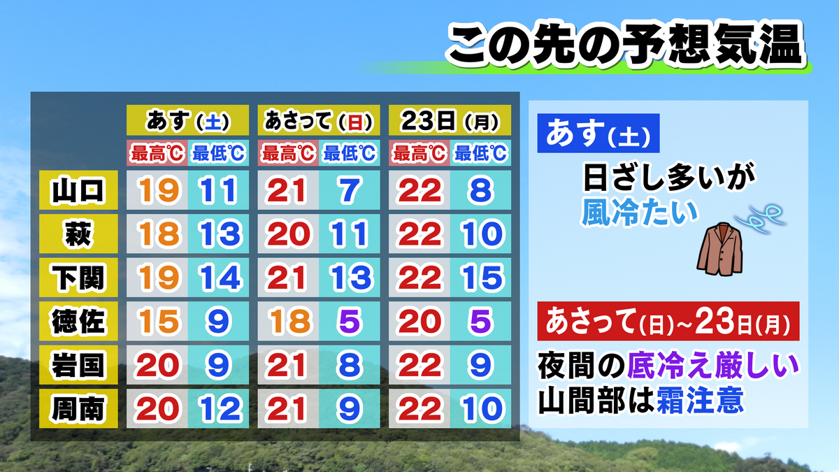 【山口天気 夕刊10/20】寒気流入で週末は”11月並の気温”も　土曜日は風冷え　日曜日は底冷えに注意