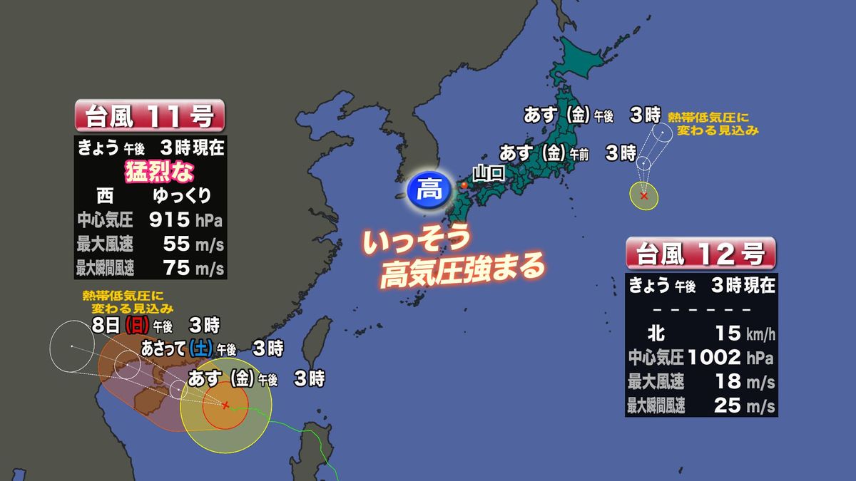 【山口天気 夕刊9/5】台風11号は「猛烈な」勢力に　新たに台風12号も発生　しかし県内は高気圧強く猛暑続く日々