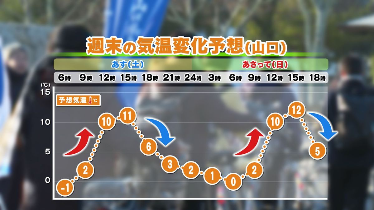 週末の気温変化予想