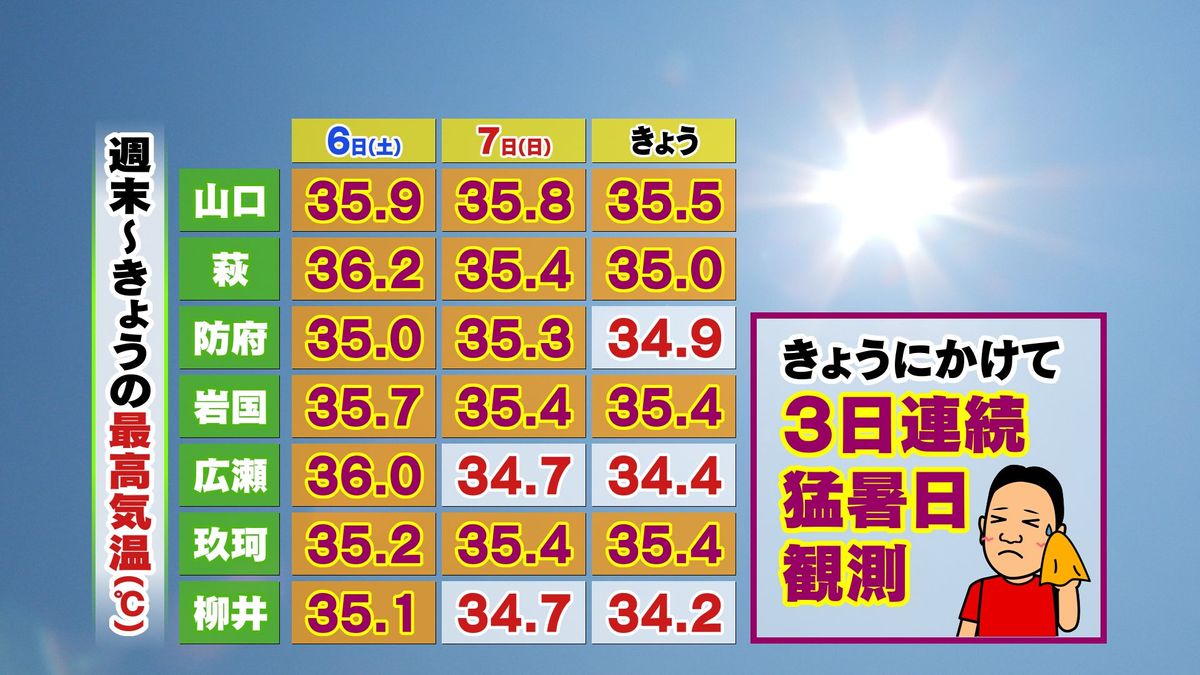 県内は３日連続「猛暑日」観測