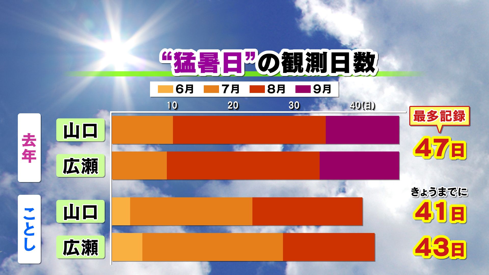 山口天気 夕刊8/28】県内は猛暑日の年間最多記録更新間近…まだまだ猛暑