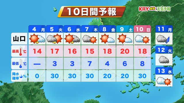 【山口天気 朝刊12/4】今朝は山口で今季初”冬日”　昼間は気温上昇　しばらく寒波の気配はなし・・・今週は暖かい日々へ