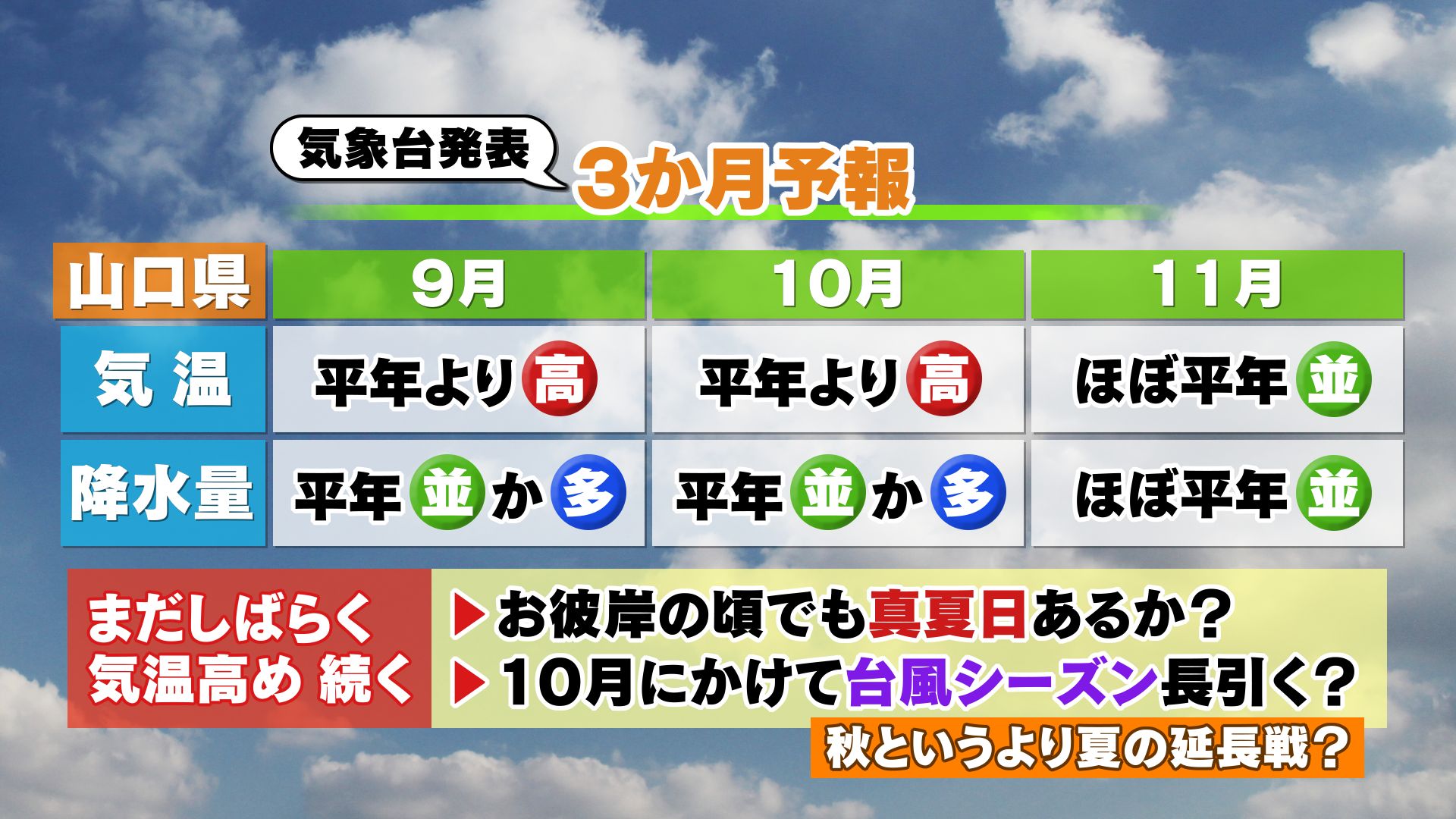 山口天気 夕刊8/20】再び体温並みの猛暑…湿った空気充満で非常に厳しい