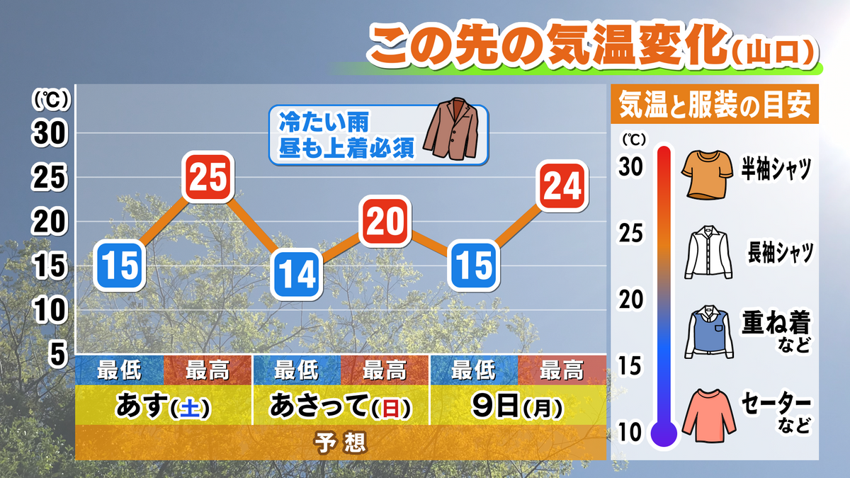 3連休の気温変化予想