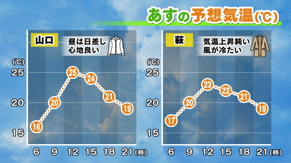 10日（火）の予想気温変化