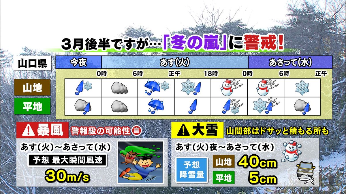 【山口天気 夕刊3/17】サクラの季節の前に大きな試練…あす18日(火)夕方～19日(水)にかけて警報級の暴風　山地ほど大雪のおそれ