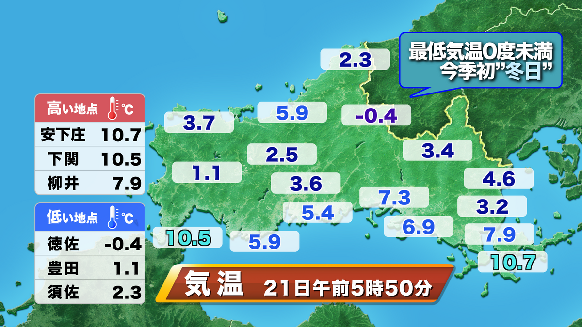 県内今シーズン初めて”冬日” 日中は過ごしやすい陽気で朝と昼の寒暖差激しい【山口天気 朝刊11/21】