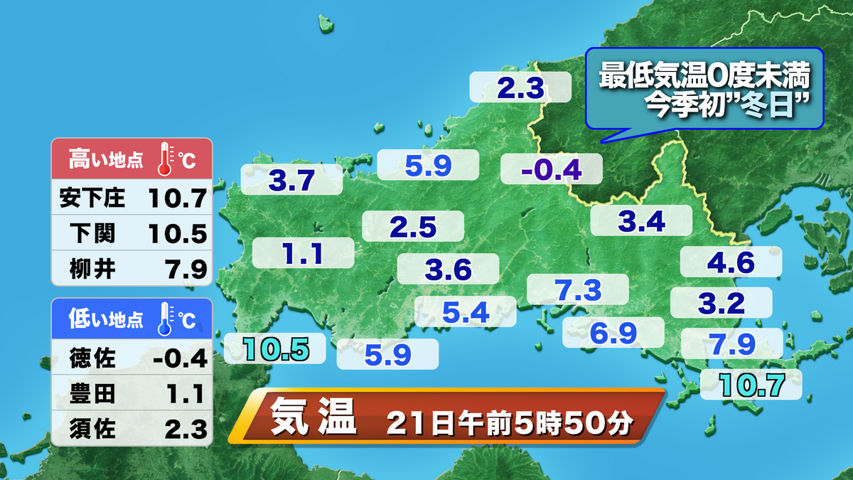 県内今シーズン初めて”冬日”　日中は過ごしやすい陽気で朝と昼の寒暖差激しい【山口天気 朝刊11/21】