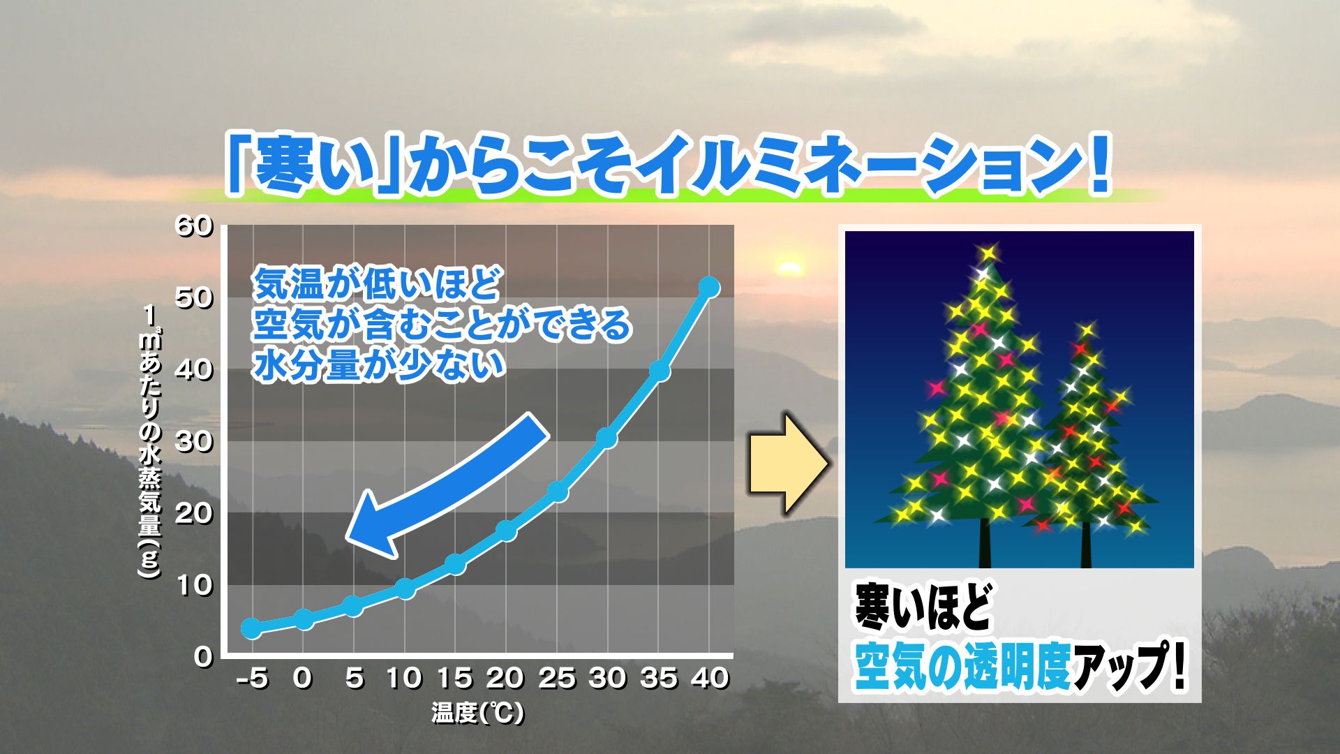 山口天気 夕刊12/3】この先は冬らしい寒さの日々…寒いからこそ輝き増すイルミに注目！ 今週末は一部雪も!?（2024年12月3日掲載）｜KRY  NEWS NNN