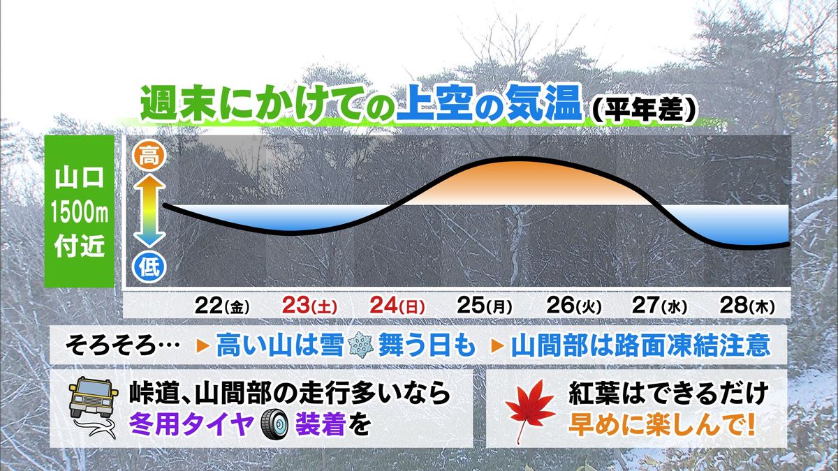 【山口天気 夕刊11/21】車は冬タイヤ装着も検討を…今週末＆来週後半も寒気南下　紅葉も早めに楽しんで！