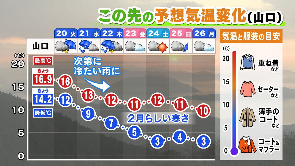 【山口天気 夕刊2/19】山口県・九州北部地方に「春一番」吹く　しかし季節の歩みはブレーキ…今週は長雨＆徐々に寒さ戻る