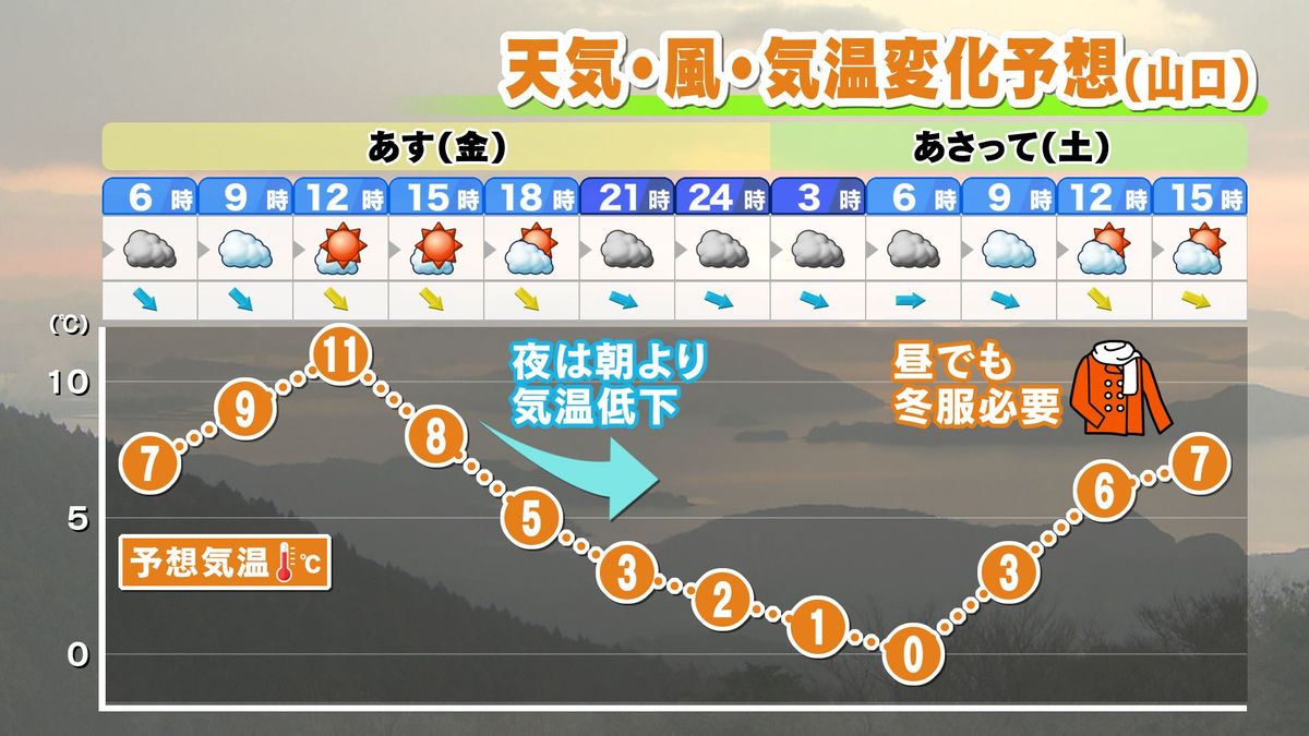 【山口天気 夕刊2/29】冷たい雨の“うるう日”のあとは冷たい北風…3月初めは厳しい寒の戻りに