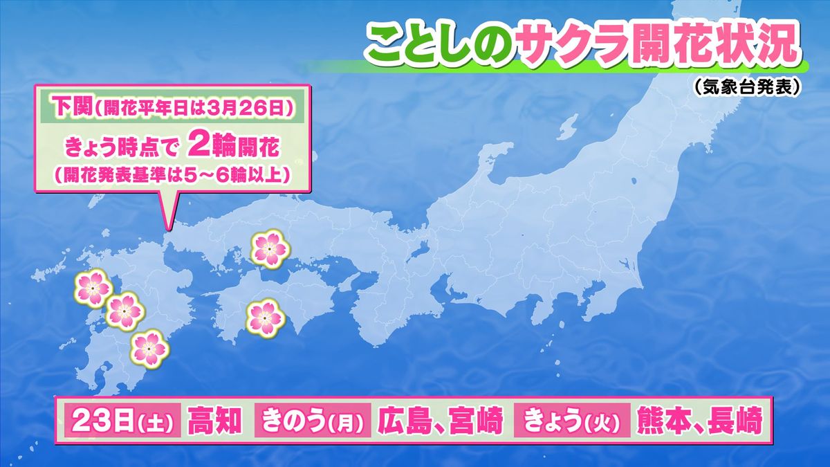 【山口天気 夕刊3/26】あす27日(水)は下関でサクラ開花あるか!?　久々の晴天でサクラ開花促す日ざしの温もりに