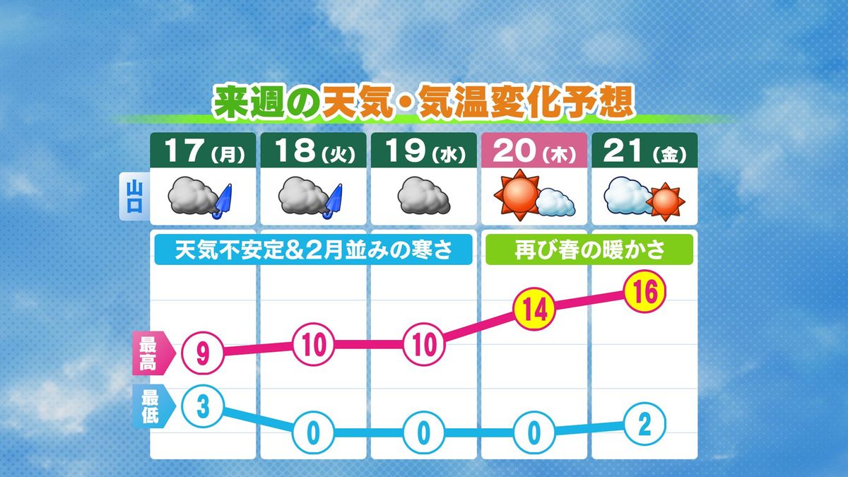 来週の天気・気温変化予想