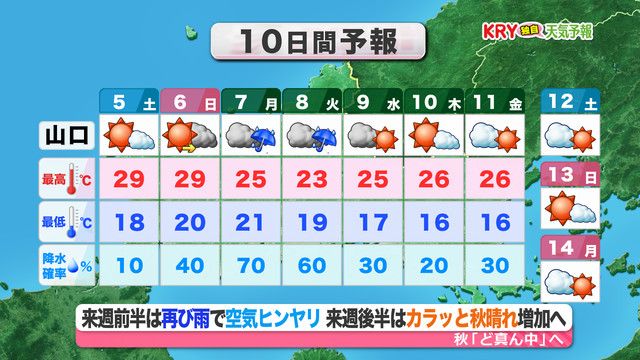 【山口天気 夕刊10/４】週末の日中は日ざしたっぷり 気温が高く長袖だと汗ばむ暑さに あさって6日(日)の夕方から天気は下り坂へ