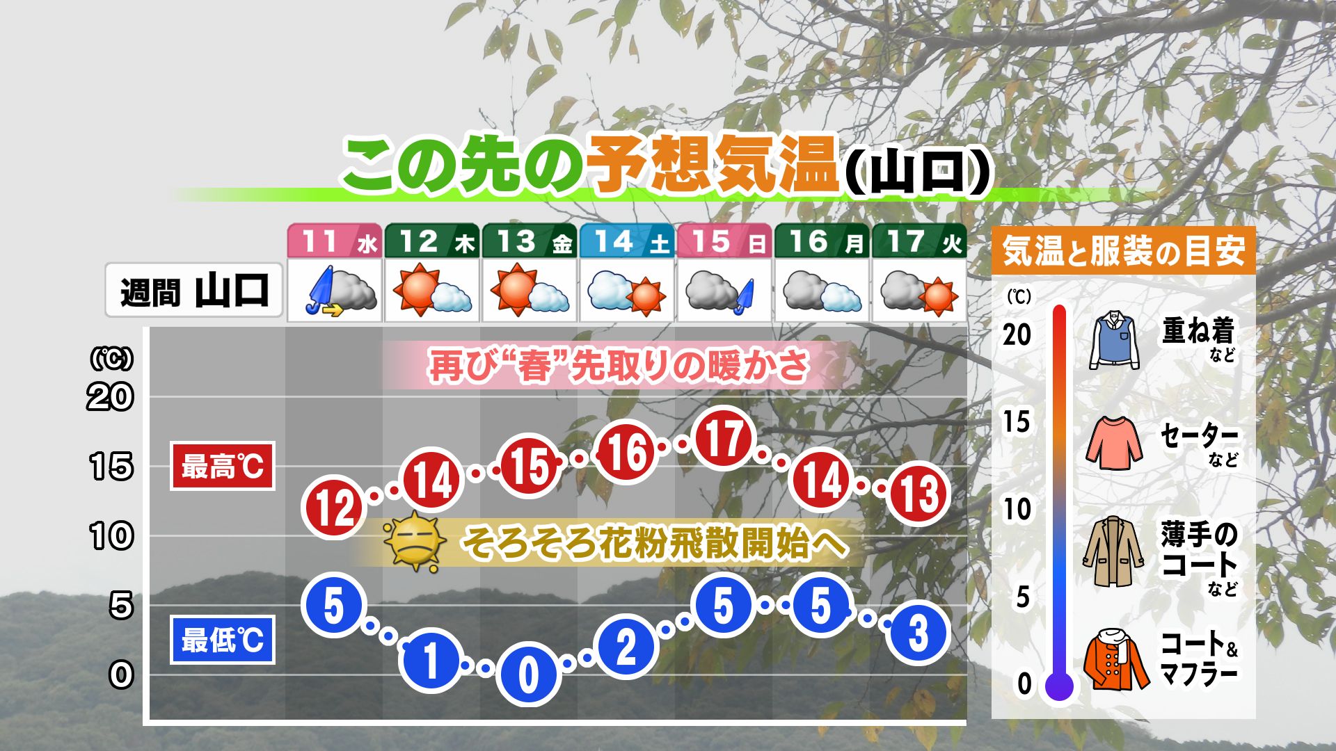 山口天気 夕刊2/10】夜中は一時本降りの雨も あす11日(水・祝)朝で雨は
