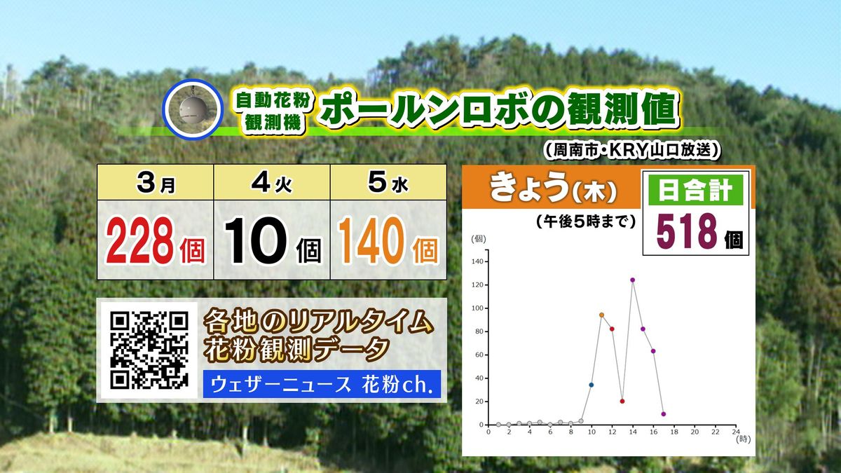 【山口天気 夕刊3/6】花粉シーズン最盛期…しばらく大量飛散の日々　あす7日(金)～週末は朝晩冷えるが昼は日に日に春の暖かさへ