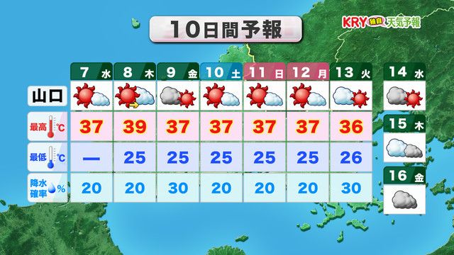 【山口天気 朝刊8/7】「立秋」とは名ばかりの猛暑の日々 あす8日(木)は県内の最高気温の記録を塗り替えるような異常な暑さの可能性も!?