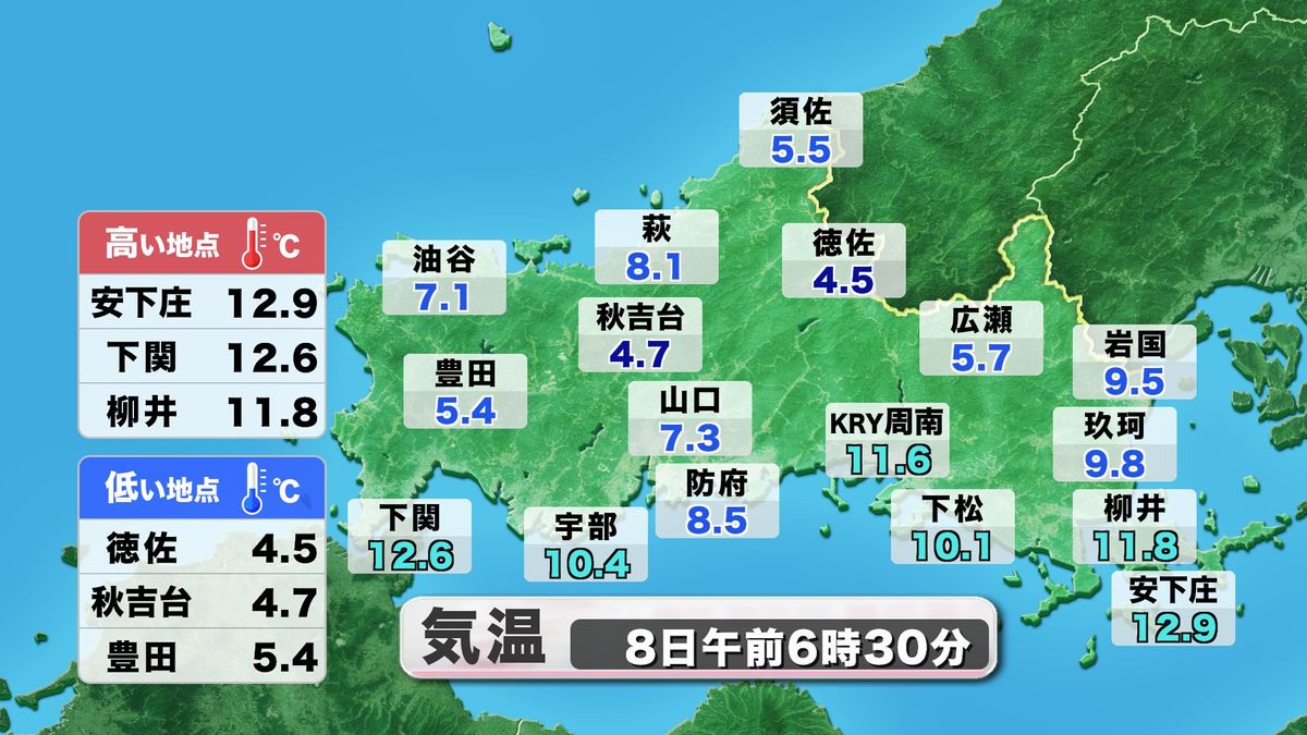 【山口天気 朝刊11/8】8日(金)朝は広く今季一番の冷え込み更新…朝と昼との寒暖差いっそう激しく 空気乾燥も進む