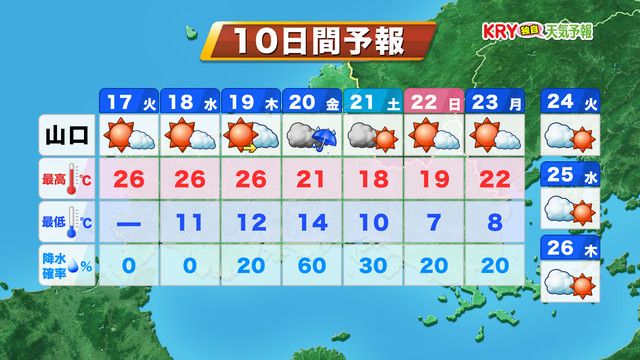 【山口天気 朝刊10/17】さわやか空気　空気の乾燥と一日の激しい気温変化に注意　次の雨は20日（金）雨を境に週末は晩秋の肌寒さへ