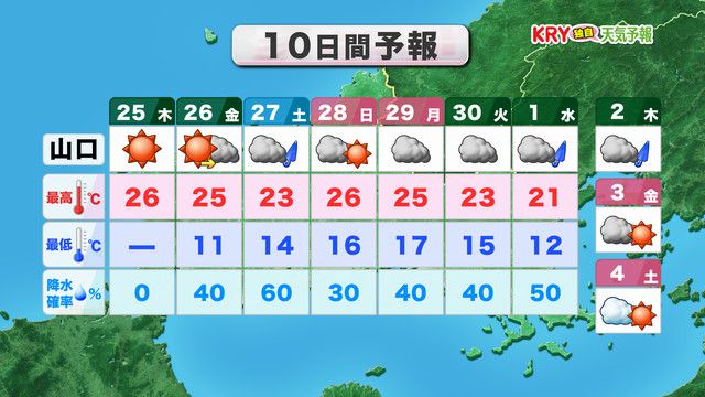 10日間予報