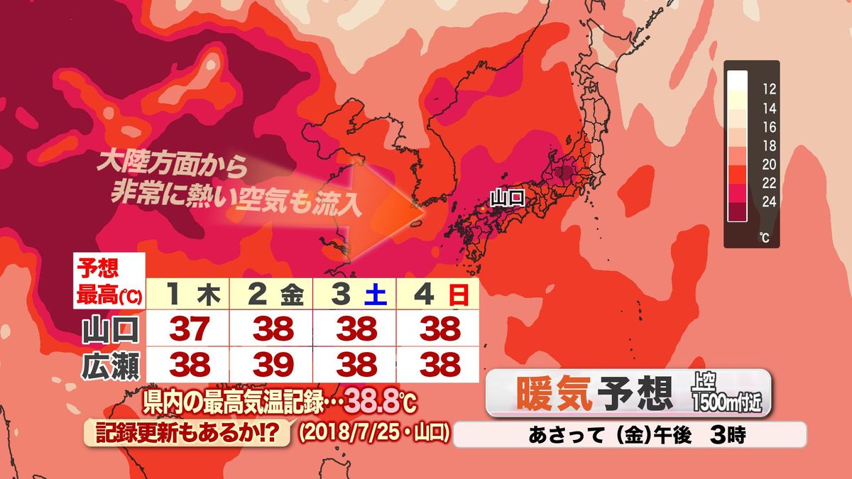 【山口天気 夕刊7/31】猛暑さらに加速で8月に突入…大陸からの「熱波」で暑さの記録更新も!?