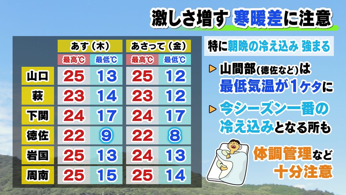 激しさ増す寒暖差に注意