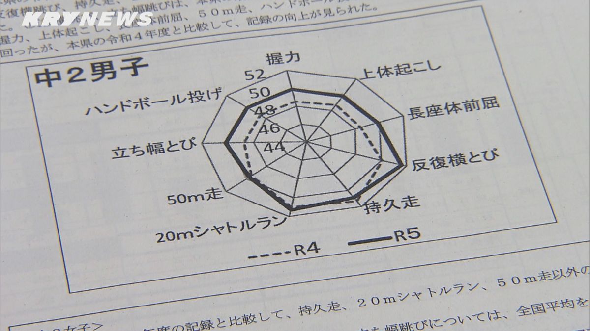 全国体力テストの体力合計点で山口県の中学２年男子が初めて全国平均を上回る