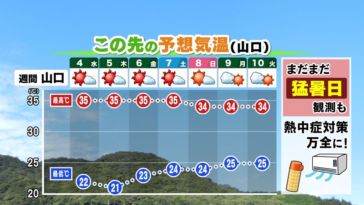 【山口天気 夕刊9/3】あす4日(水)は日ざし力強く猛暑日の所も　しばらく厳しい暑さの日々続く　南の海では台風予備軍の雲…