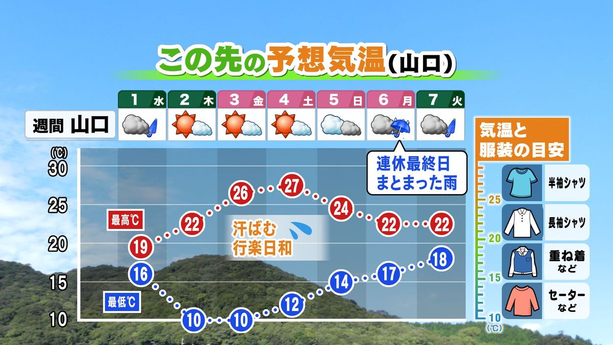 この先の予想気温