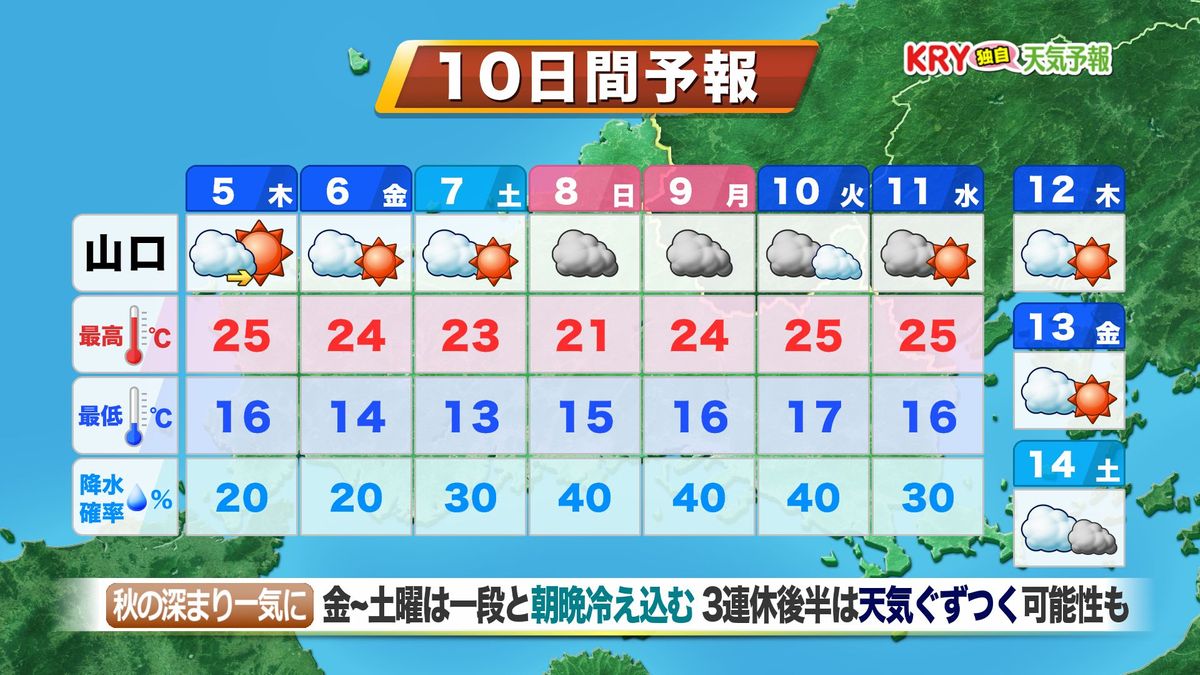 【山口天気 夕刊10/4】5日(木)は一気に空気のヒンヤリ感増す 週末にかけて朝晩の強まる冷え込みも注意　台風14号は勢力を落としたあとに…