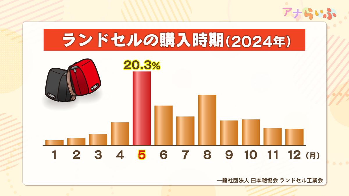 ランドセルの購入時期