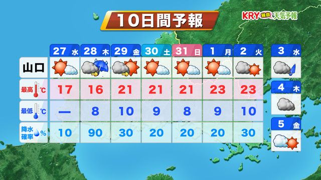 【山口天気 朝刊3/27】久しぶりの春の陽気　洗濯などへ日差しの有効活用を！　あす28日（木）は雨・風強まり　29日（金）頃からは黄砂飛来へ