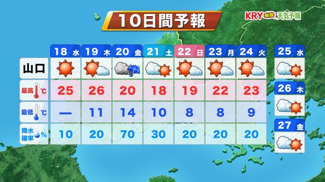 【山口天気 朝刊10/18】秋晴れ続く　昼はぽかぽか陽気だがあさって20日（金）の雨を境に週末は11月並の気温へ　