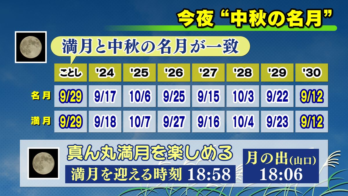 【山口天気 夕刊9/29】今夜「中秋の名月」絶好のお月見日和。見逃せないポイントも。30日（土）は秋を深める雨。