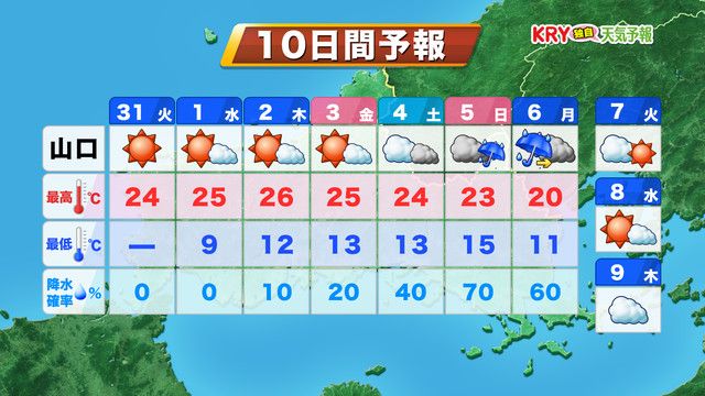 【山口天気 朝刊10/31】ハロウィンは快晴の空広がる　昼の暖かさが増して一日の寒暖差大きく　11月は異例の暖かさでスタートへ