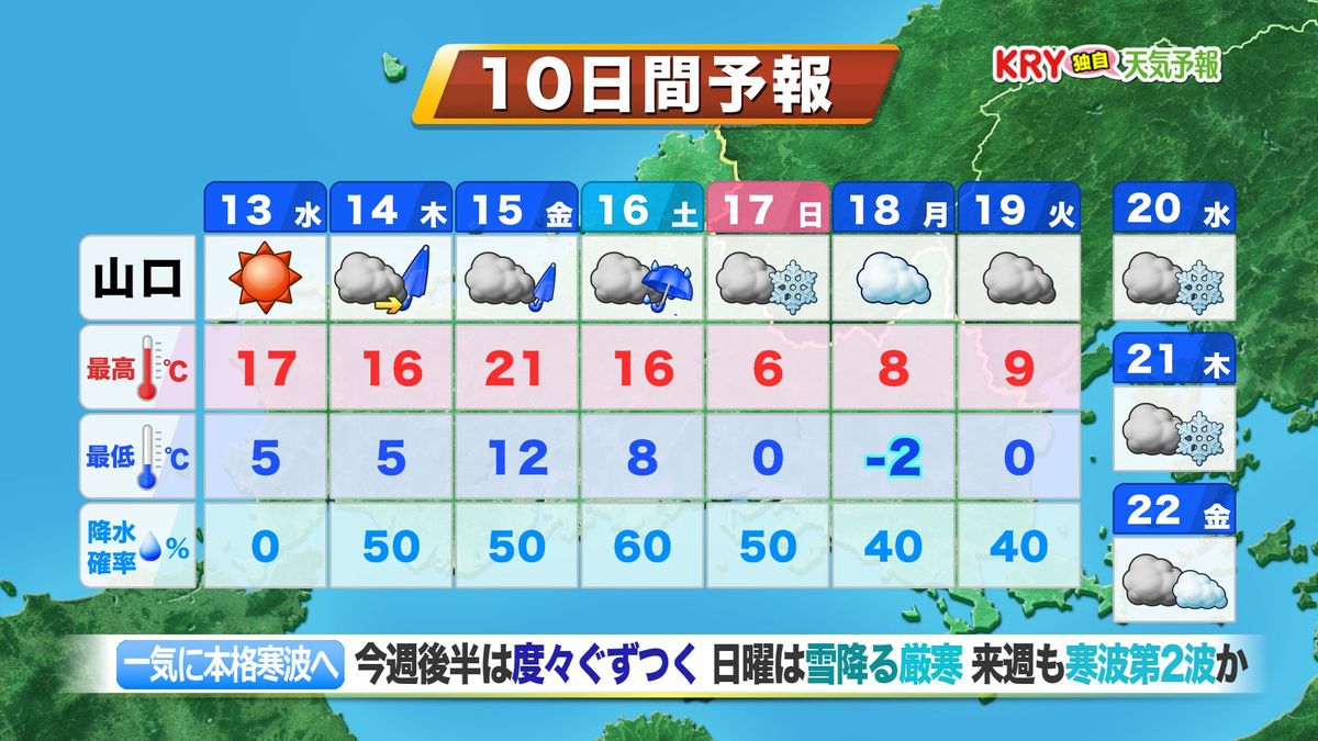 【山口天気 夕刊12/12】13日(水)は今週の中で唯一、晴天の一日に。　お洗濯や寒波への備えなど有効活用を！