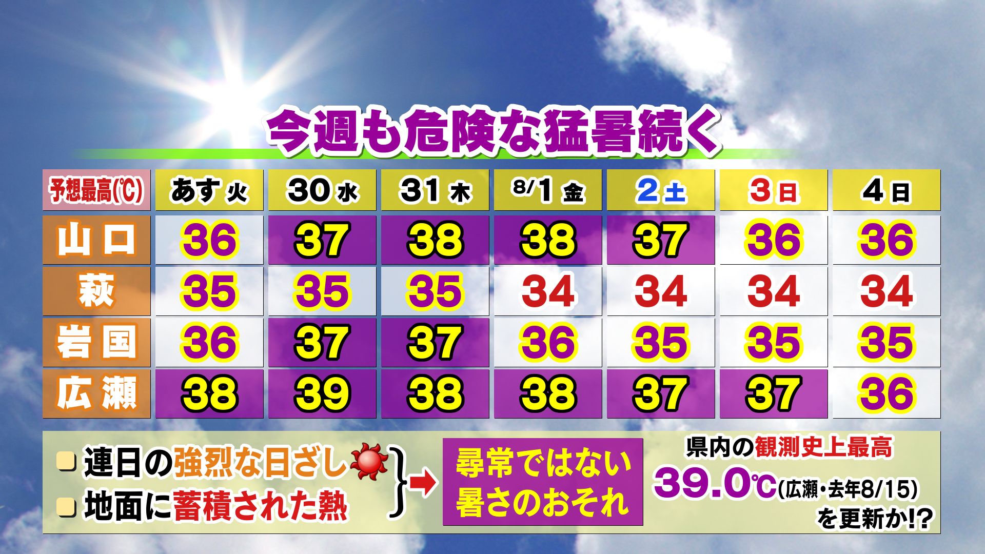 山口天気 夕刊7/28】台風は西日本に近づかず 一方で今週は尋常ではない