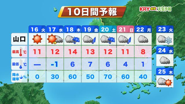 【山口天気 朝刊1/16】晴れるが空気冷たい一日　今週後半から長雨で　来週は強い寒気流入へ