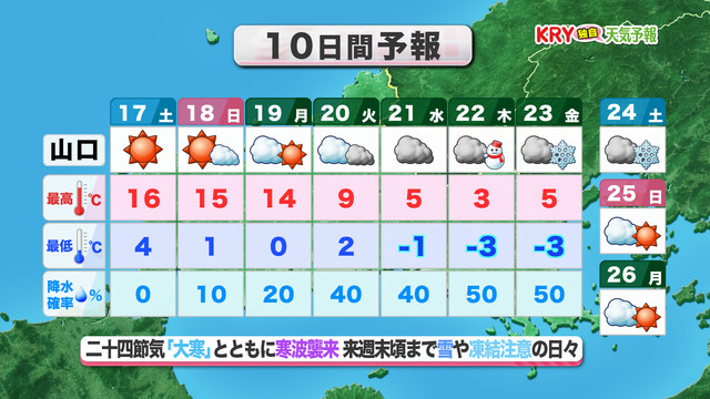 山口天気 夕刊1/16】週末の春の陽気から一変! 来週は一気に真冬の寒さ