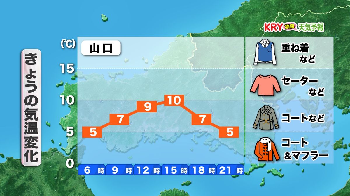 【山口天気 朝刊3/6】北風流入 一日身体に堪える寒さに 日本海側や山間部ほど夜遅くに雨や雪がちらつく可能性も