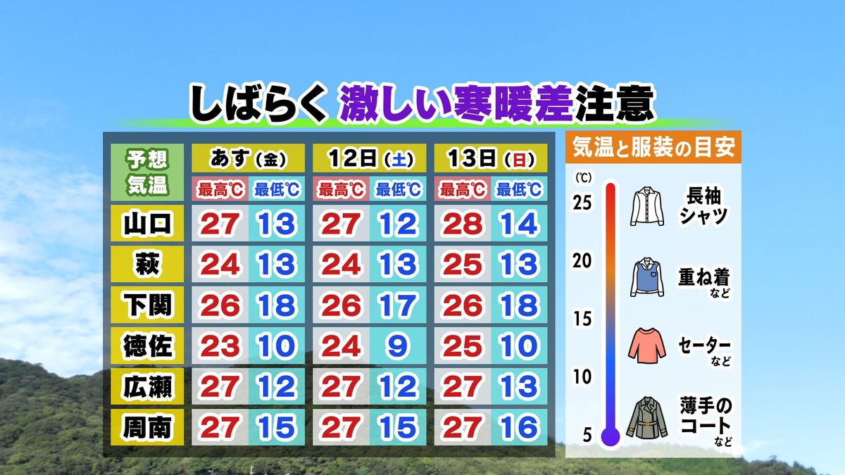 【山口天気 夕刊10/10】週末にかけて秋晴れを堪能！ただし朝と昼との激しい寒暖差には注意　そろそろ朝の気温1桁の所も!?