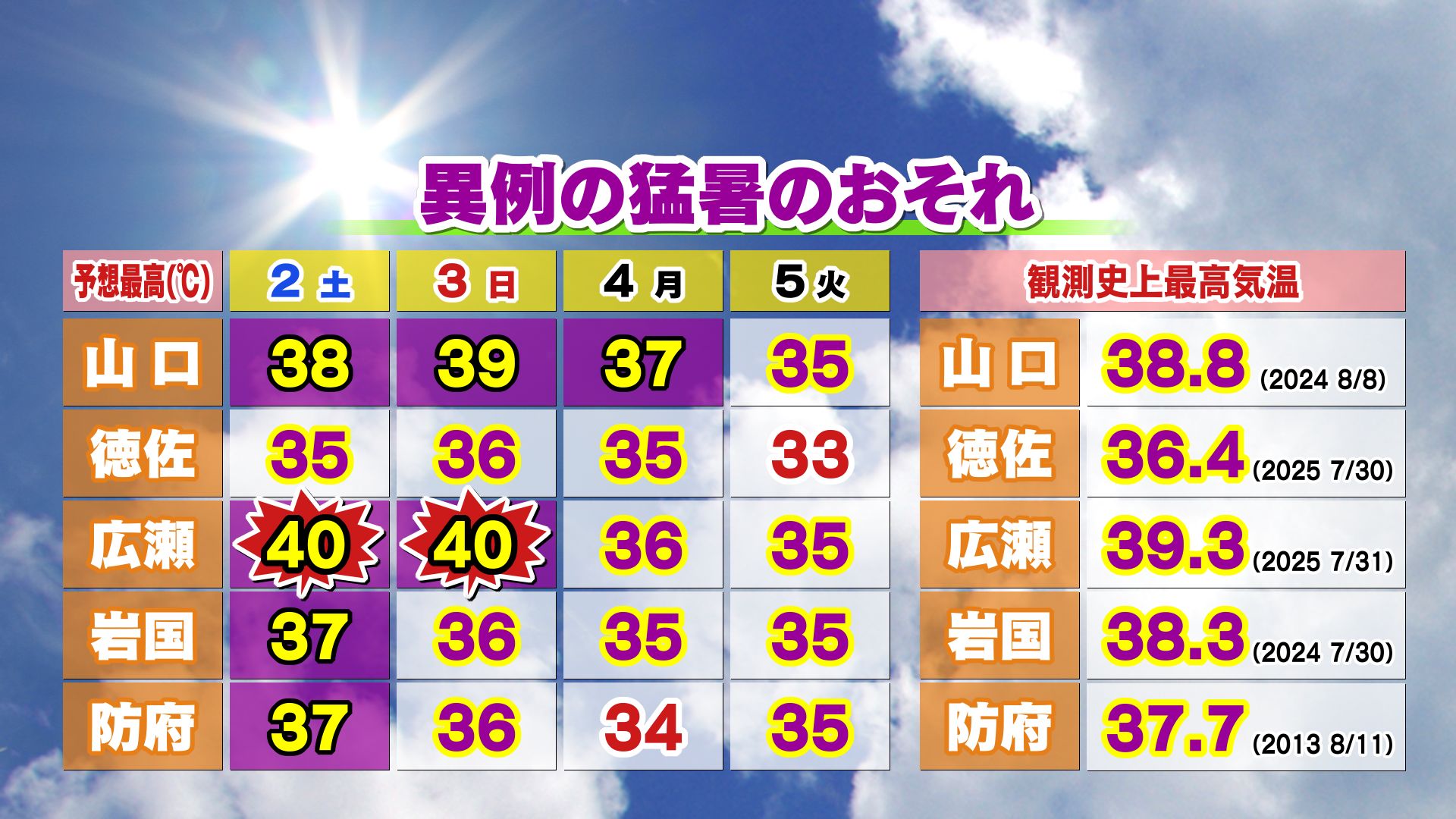 山口天気 夕刊8/1】歴史を塗り替える異例の猛暑に警戒! 週末は最高気温