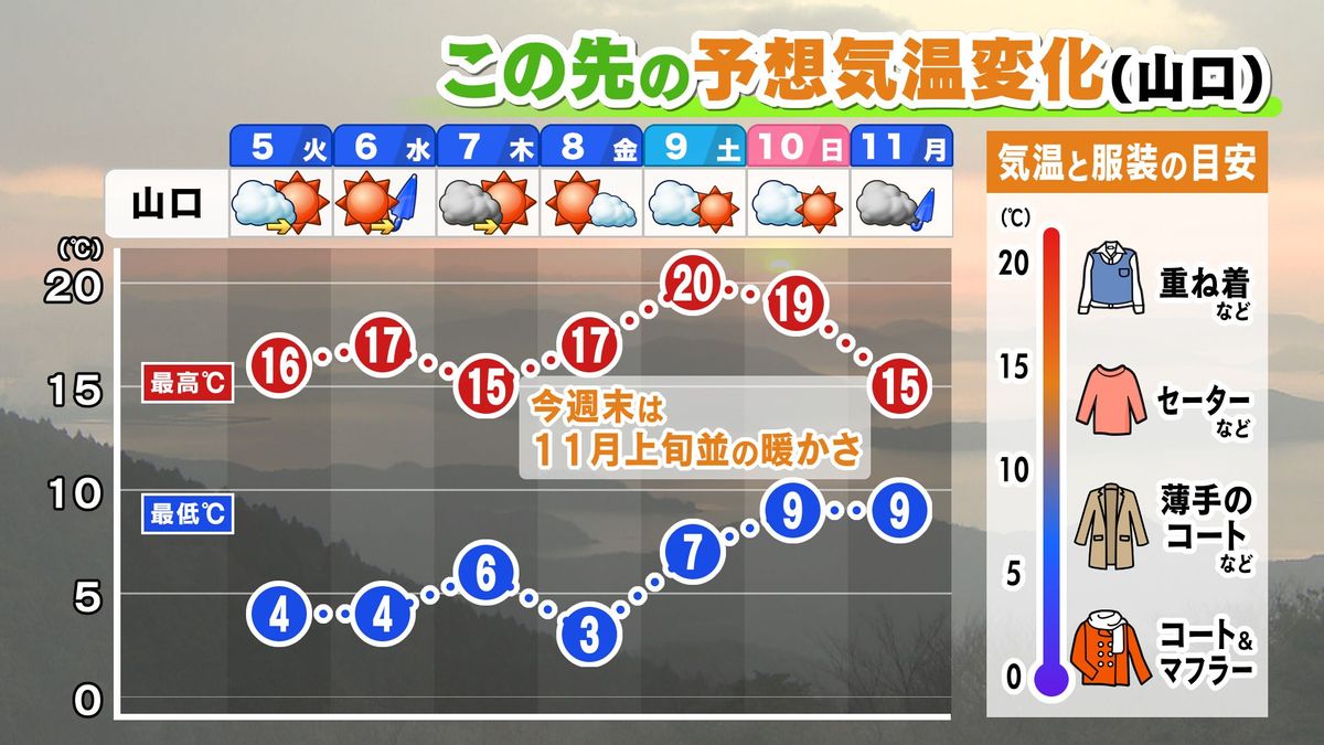 【山口天気 夕刊12/4】あす5日(火)は雲は目立つが気温は高め　その後も高温傾向が続き、今週末は気温20度超も！