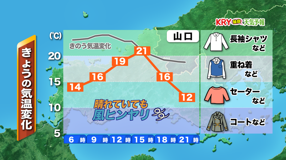 【山口天気 朝刊11/7】天気は回復しますが、西寄りの風が冷たい　季節外れの黄砂漂う