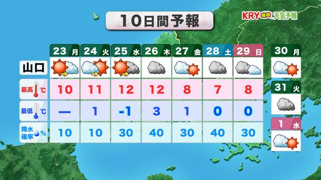 10日間予報