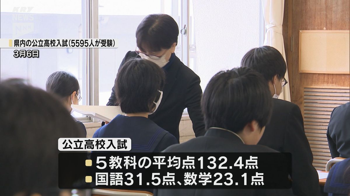 3月の公立高校入試　5教科の平均点は132.4点…去年と比べ6.6点アップ