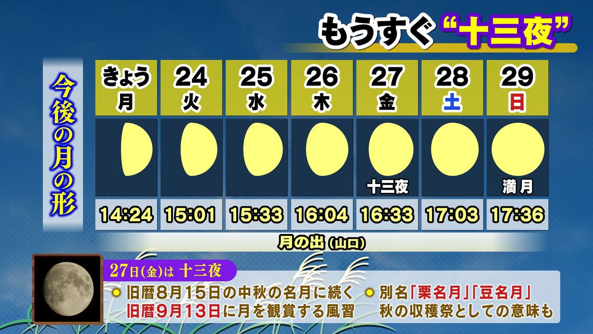 今週は｢月」に注目！