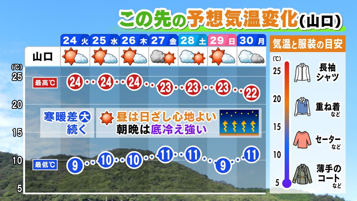 【山口天気 夕刊10/23】しばらく天気は「現状維持」…昼夜の激しい寒暖差と空気乾燥が続く日々　夜空の「月」の変化に注目！