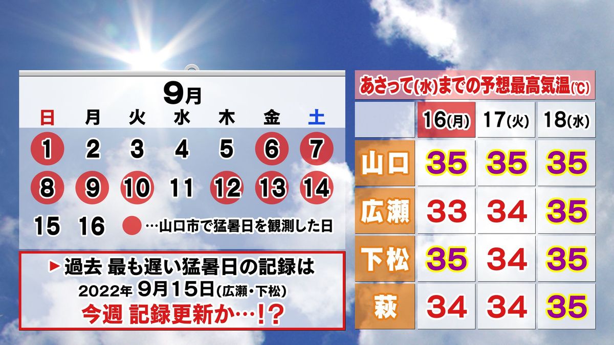 【山口天気 朝刊9/16】敬老の日のきょう16日(月)も蒸し暑い一日 今週県内の最も遅い猛暑日の記録更新か…!? 大型の台風14号発生 19日(木)ごろにかけて、沖縄付近を通過する予想